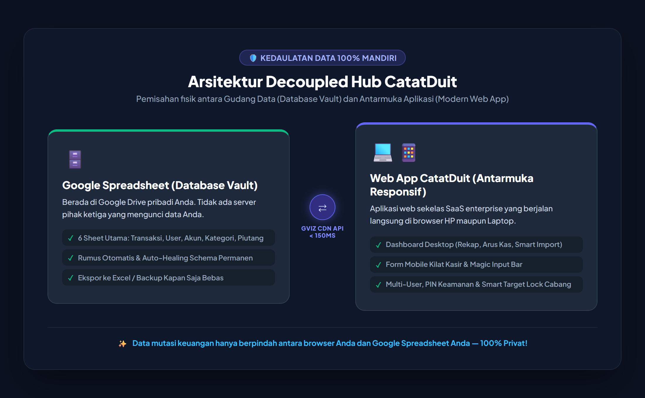 Arsitektur Decoupled Hub CatatDuit