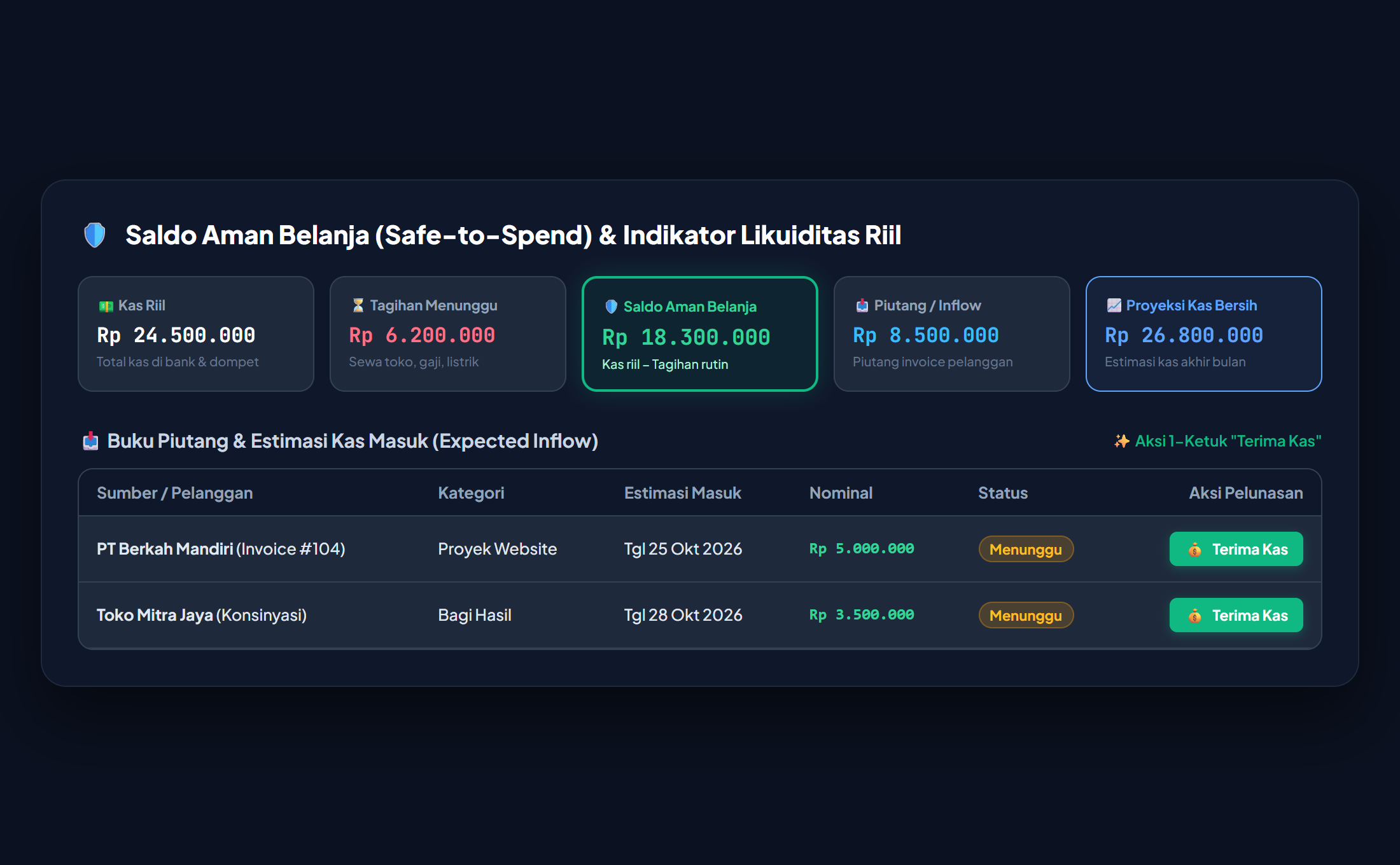 Safe-to-Spend dan Buku Piutang